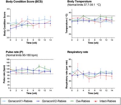 Short Term Safety, Immunogenicity, and Reproductive Effects of Combined Vaccination With Anti-GnRH (Gonacon) and Rabies Vaccines in Female Feral Cats